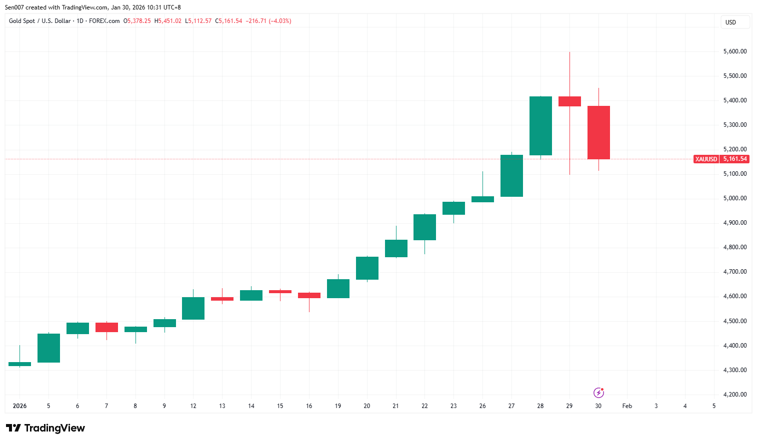 2026年黄金价格走势