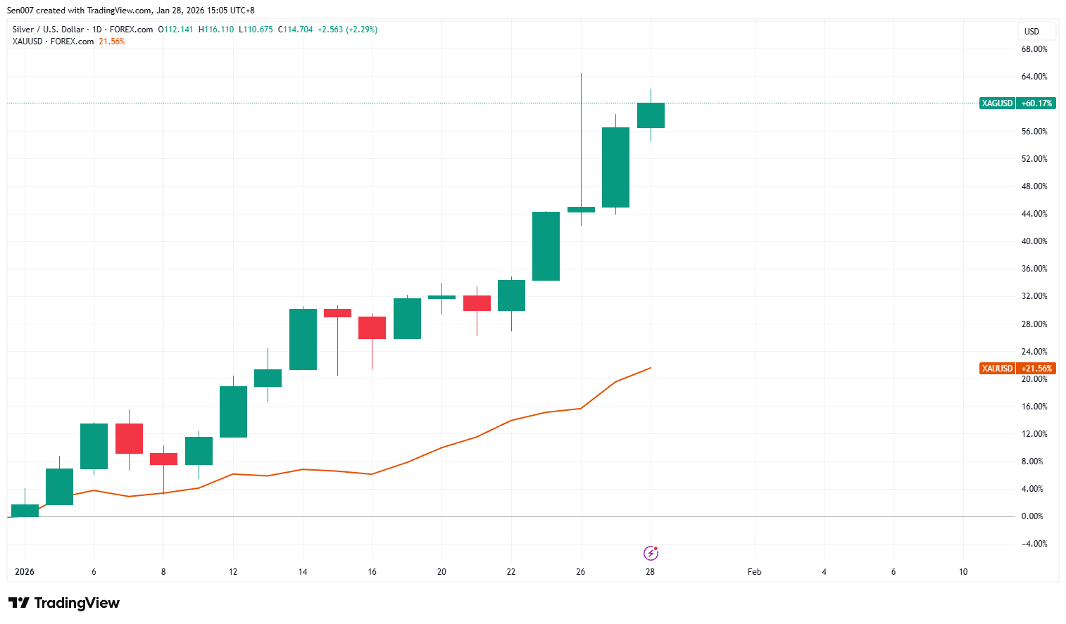 2026年白银与黄金走势