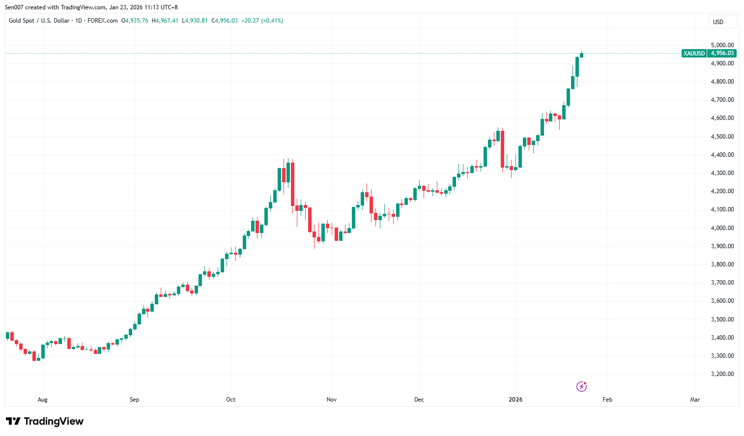 近半年黄金价格走势