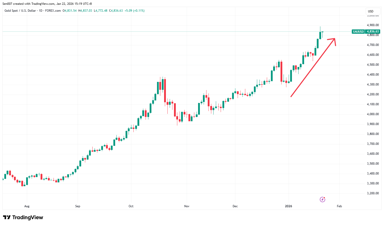 近半年黄金价格走势