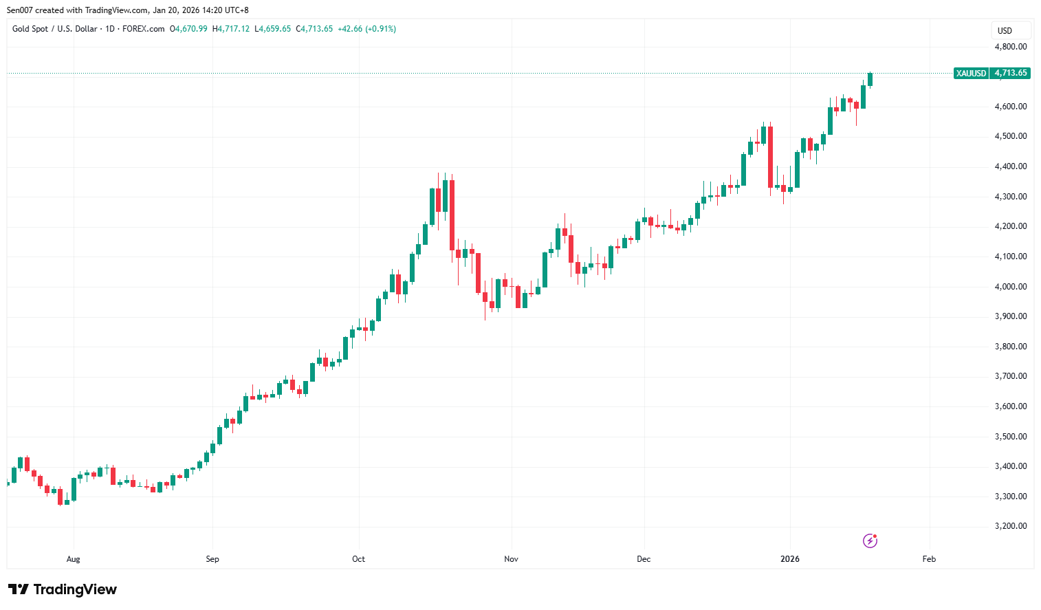 近半年黄金价格走势
