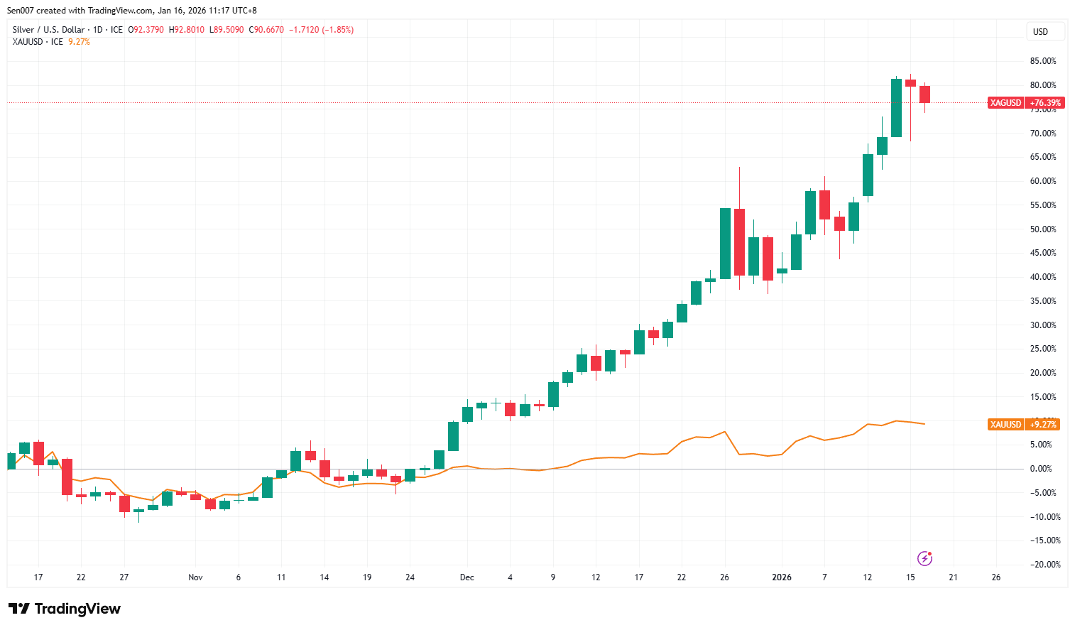 近三个月白银与黄金价格走势