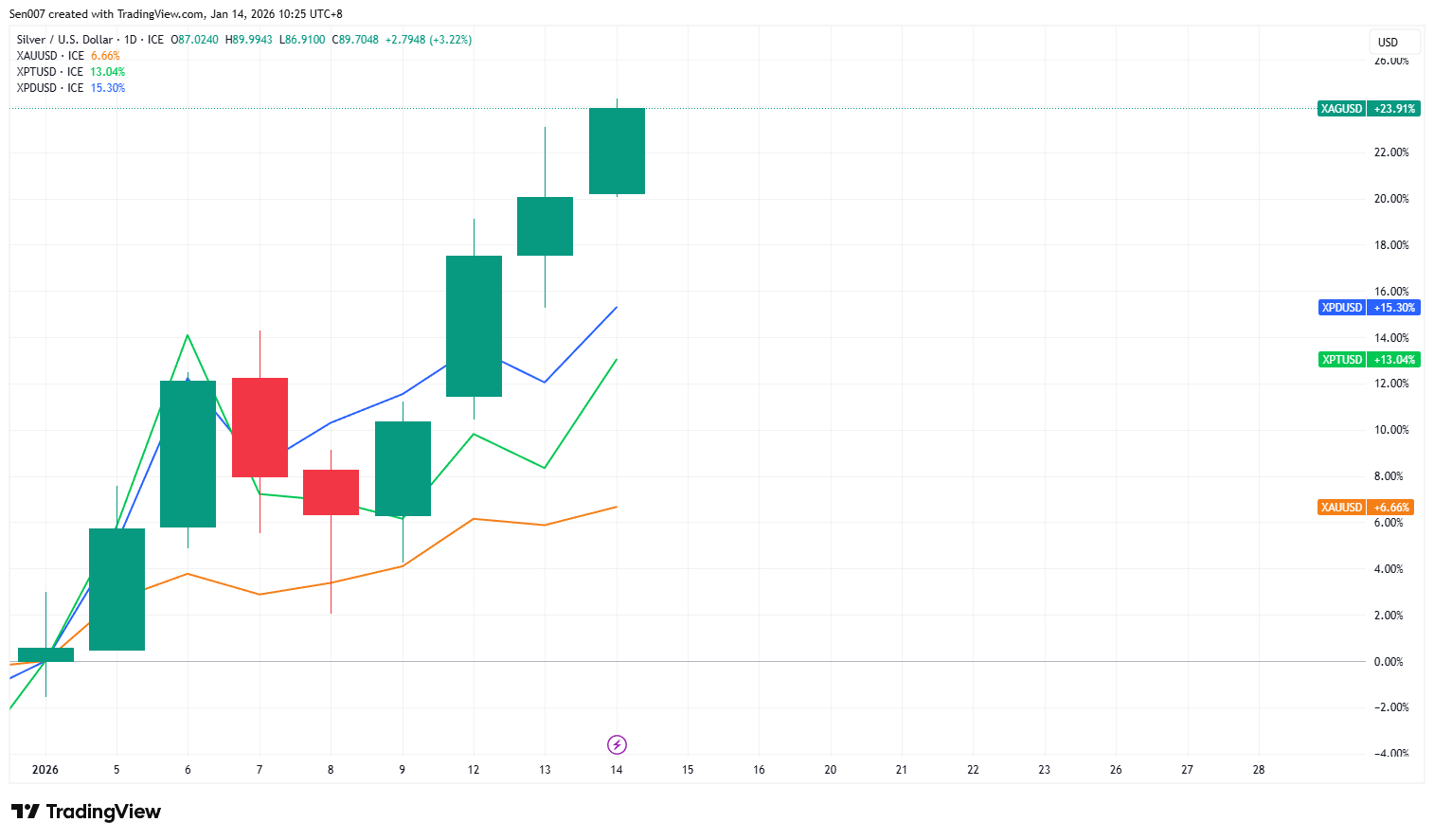 2026年白银、钯金、白金与黄金走势