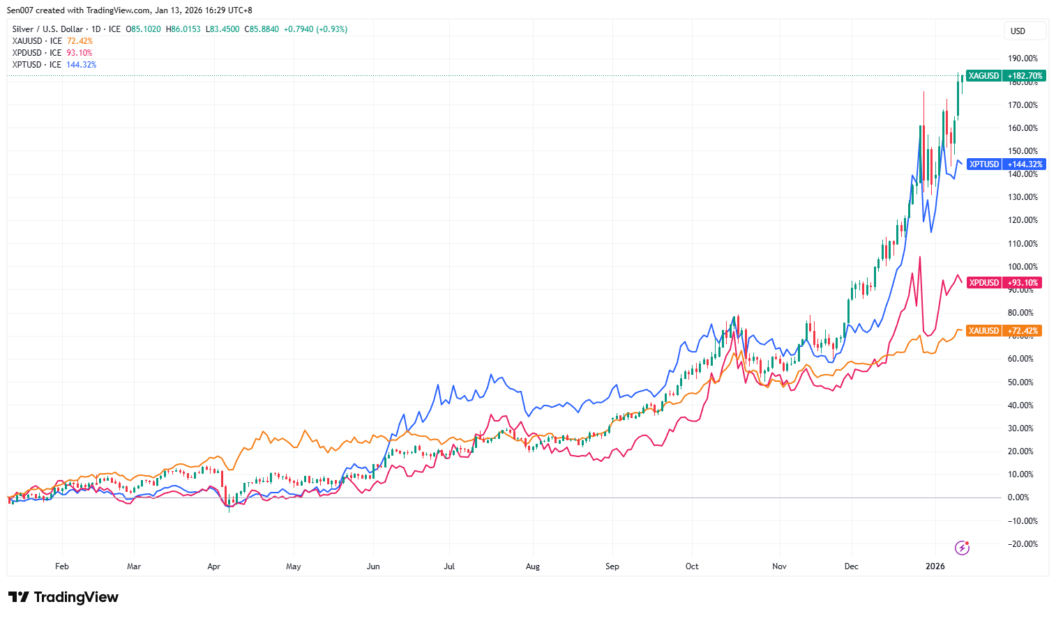 近一年白银、白金、钯金及黄金价格走势