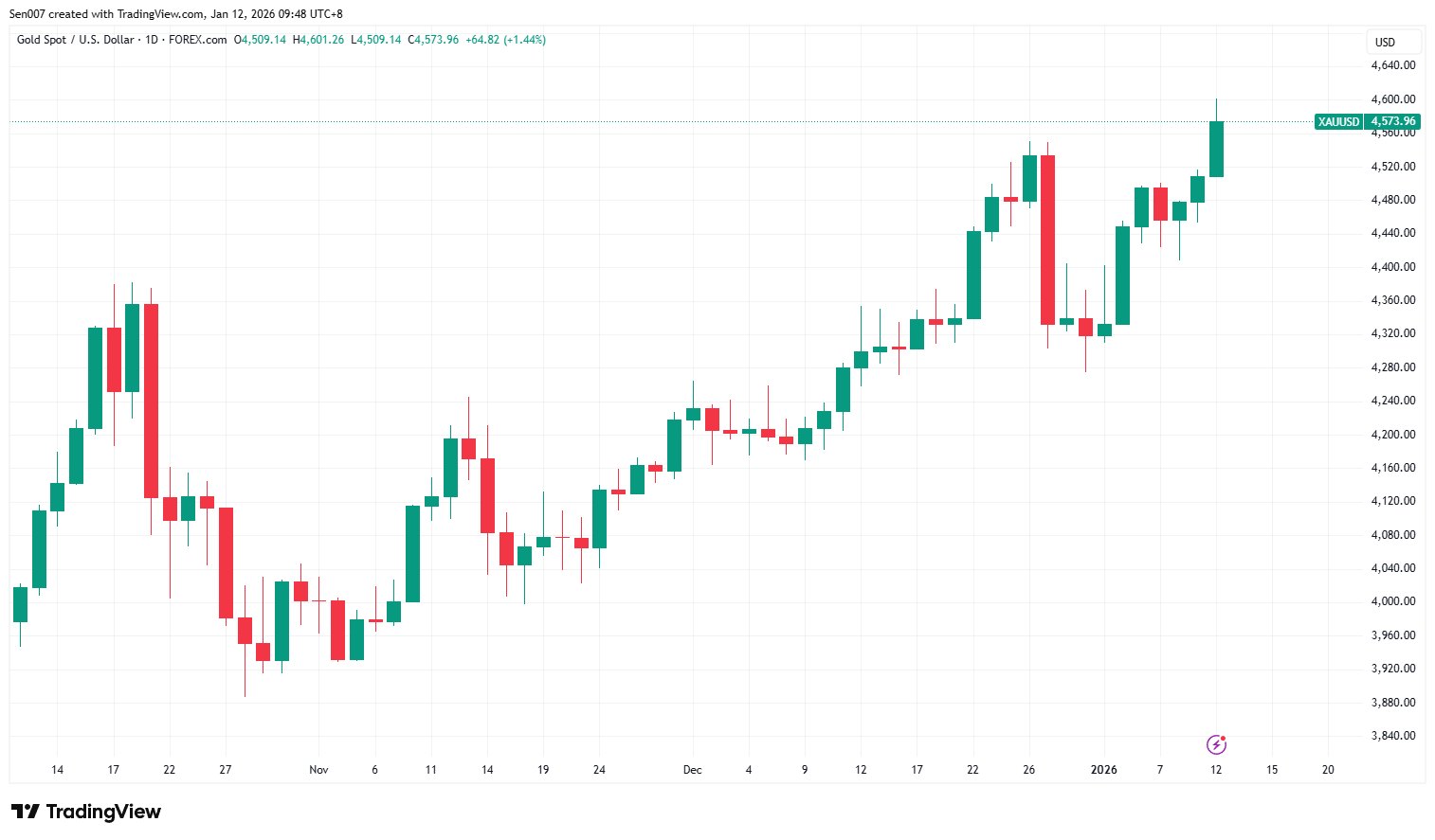 近三个月黄金价格走势